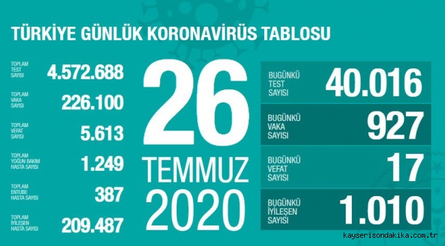26 Temmuz'da Türkiye'de korona virüs salgınından son 24 saatte 17 kişi hayatını kaybetti