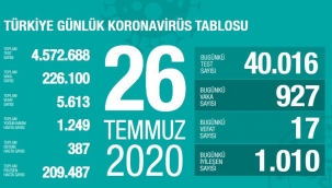 26 Temmuz'da Türkiye'de korona virüs salgınından son 24 saatte 17 kişi hayatını kaybetti