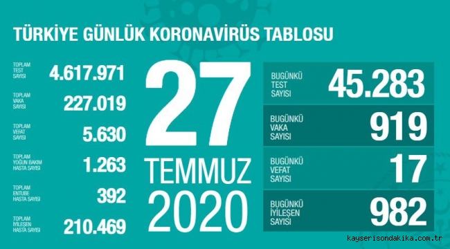 27 Temmuz'da Türkiye'de korona virüs salgınından son 24 saatte 17 kişi hayatını kaybetti