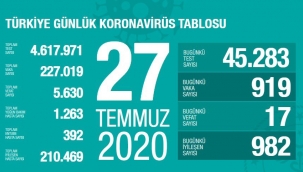 27 Temmuz'da Türkiye'de korona virüs salgınından son 24 saatte 17 kişi hayatını kaybetti