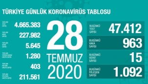 28 Temmuz'da Türkiye'de korona virüs salgınından son 24 saatte 15 kişi hayatını kaybetti