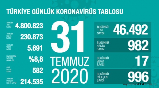 31 Temmuz'da Türkiye'de korona virüs salgınından son 24 saatte 17 kişi hayatını kaybetti
