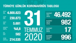 31 Temmuz'da Türkiye'de korona virüs salgınından son 24 saatte 17 kişi hayatını kaybetti