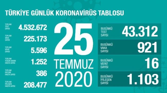 SON DAKİKA HABERLERİ: Türkiye'de corona virüsten son 24 saatte 16 can kaybı, 921 yeni vaka