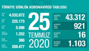 SON DAKİKA HABERLERİ: Türkiye'de corona virüsten son 24 saatte 16 can kaybı, 921 yeni vaka