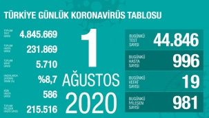 1 Ağustos'ta Türkiye'de korona virüs salgınından son 24 saatte 19 kişi hayatını kaybetti