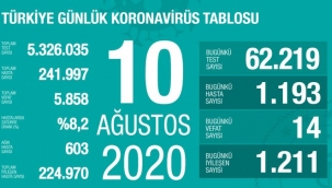 10 Ağustos'ta Türkiye'de korona virüs salgınından son 24 saatte 14 kişi hayatını kaybetti
