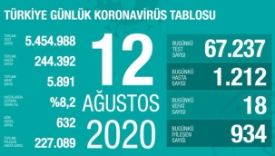 12 Ağustos'ta Türkiye'de korona virüs salgınından son 24 saatte 18 kişi hayatını kaybetti