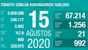 15 Ağustos'ta Türkiye'de korona virüs salgınından son 24 saatte 21 kişi hayatını kaybetti