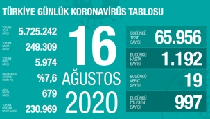16 Ağustos'ta Türkiye'de korona virüs salgınından son 24 saatte 19 kişi hayatını kaybetti