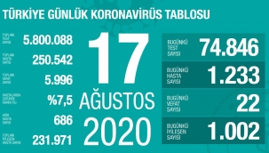 17 Ağustos'ta Türkiye'de korona virüs salgınından son 24 saatte 22 kişi hayatını kaybetti