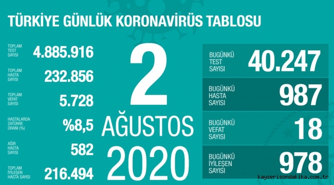 2 Ağustos'ta Türkiye'de korona virüs salgınından son 24 saatte 18 kişi hayatını kaybetti
