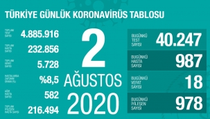 2 Ağustos'ta Türkiye'de korona virüs salgınından son 24 saatte 18 kişi hayatını kaybetti