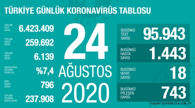 24 Ağustos'ta Türkiye'de korona virüs salgınından son 24 saatte 18 kişi hayatını kaybetti