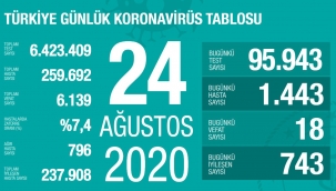 24 Ağustos'ta Türkiye'de korona virüs salgınından son 24 saatte 18 kişi hayatını kaybetti