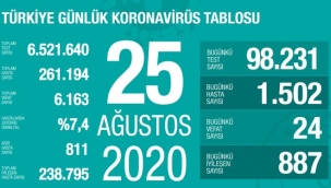 25 Ağustos'ta Türkiye'de korona virüs salgınından son 24 saatte 24 kişi hayatını kaybetti