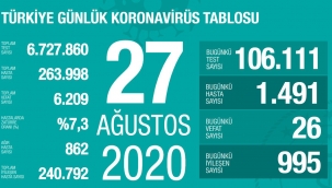 27 Ağustos'ta Türkiye'de korona virüs salgınından son 24 saatte 26 kişi hayatını kaybetti