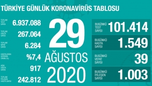 29 Ağustos'ta Türkiye'de korona virüs salgınından son 24 saatte 39 kişi hayatını kaybetti
