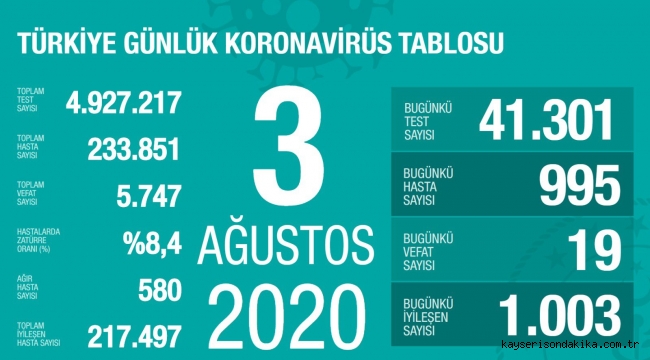 3 Ağustos'ta Türkiye'de korona virüs salgınından son 24 saatte 19 kişi hayatını kaybetti