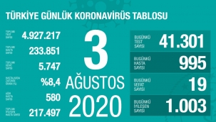 3 Ağustos'ta Türkiye'de korona virüs salgınından son 24 saatte 19 kişi hayatını kaybetti