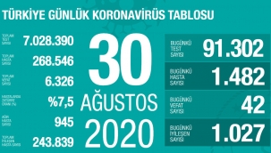 30 Ağustos'ta Türkiye'de korona virüs salgınından son 24 saatte 42 kişi hayatını kaybetti