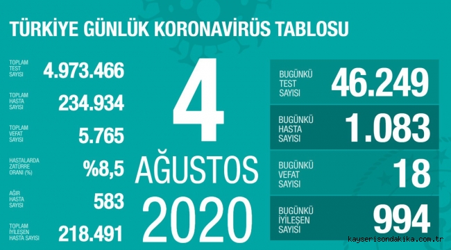 4 Ağustos'ta Türkiye'de korona virüs salgınından son 24 saatte 18 kişi hayatını kaybetti
