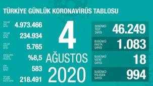 4 Ağustos'ta Türkiye'de korona virüs salgınından son 24 saatte 18 kişi hayatını kaybetti