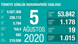 5 Ağustos'ta Türkiye'de korona virüs salgınından son 24 saatte 19 kişi hayatını kaybetti