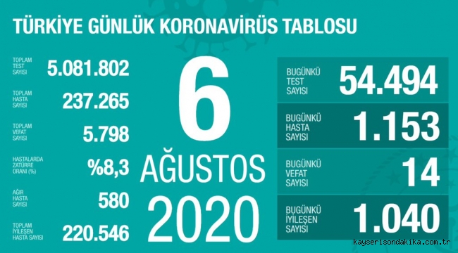 6 Ağustos'ta Türkiye'de korona virüs salgınından son 24 saatte 14 kişi hayatını kaybetti