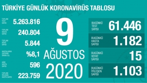9 Ağustos'ta Türkiye'de korona virüs salgınından son 24 saatte 15 kişi hayatını kaybetti