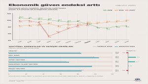 Ekonomik güven endeksi arttı