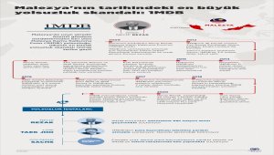 GRAFİKLİ - Malezya'nın tarihindeki en büyük yolsuzluk skandalı: 1MDB