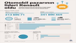 Otomobil pazarının lideri Renault oldu
