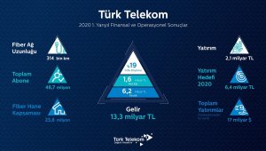 Türk Telekom ilk yarıyı rekorlarla kapattı