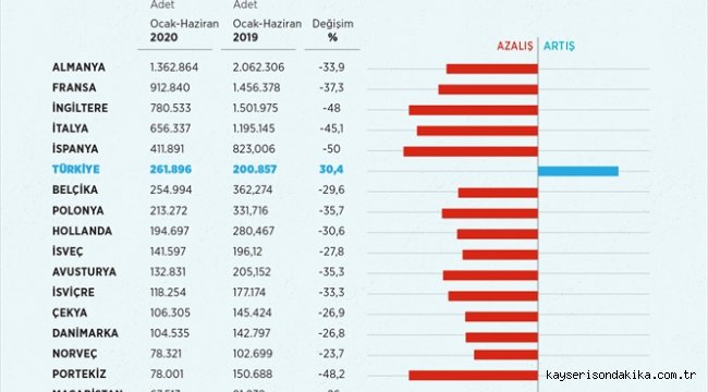 Türkiye, Avrupa otomotiv pazarında 6. sıraya yükseldi
