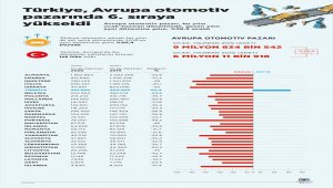 Türkiye, Avrupa otomotiv pazarında 6. sıraya yükseldi
