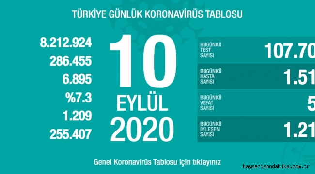 10 Eylül'de Türkiye'de korona virüs salgınından son 24 saatte 58 kişi hayatını kaybetti