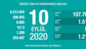 10 Eylül'de Türkiye'de korona virüs salgınından son 24 saatte 58 kişi hayatını kaybetti