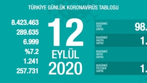 12 Eylül'de Türkiye'de korona virüs salgınından son 24 saatte 48 kişi hayatını kaybetti
