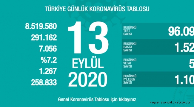 13 Eylül'de Türkiye'de korona virüs salgınından son 24 saatte 57 kişi hayatını kaybetti