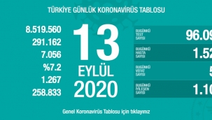 13 Eylül'de Türkiye'de korona virüs salgınından son 24 saatte 57 kişi hayatını kaybetti