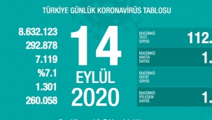 14 Eylül'de Türkiye'de korona virüs salgınından son 24 saatte 63 kişi hayatını kaybetti