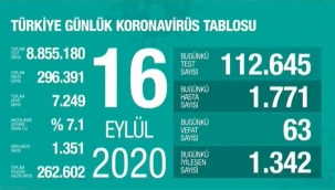16 Eylül'de Türkiye'de korona virüs salgınından son 24 saatte 63 kişi hayatını kaybetti