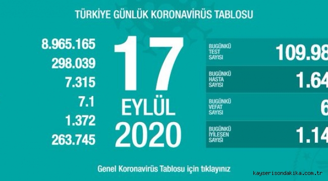 17 Eylül'de Türkiye'de korona virüs salgınından son 24 saatte 66 kişi hayatını kaybetti