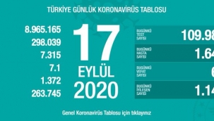 17 Eylül'de Türkiye'de korona virüs salgınından son 24 saatte 66 kişi hayatını kaybetti