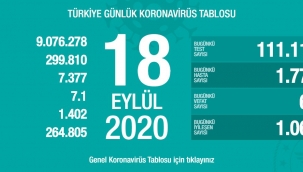 18 Eylül'de Türkiye'de korona virüs salgınından son 24 saatte 62 kişi hayatını kaybetti