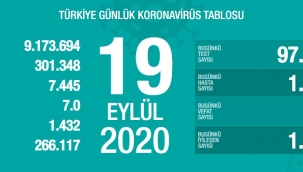 19 Eylül'de Türkiye'de korona virüs salgınından son 24 saatte 68 kişi hayatını kaybetti