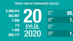 20 Eylül'de Türkiye'de korona virüs salgınından son 24 saatte 61 kişi hayatını kaybetti