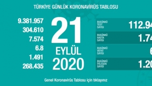 21 Eylül Türkiye'de koronavirüs salgınından son 24 saatte 68 kişi hayatını kaybetti