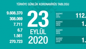 23 Eylül'de Türkiye'de korona virüs salgınından son 24 saatte 72 kişi hayatını kaybetti